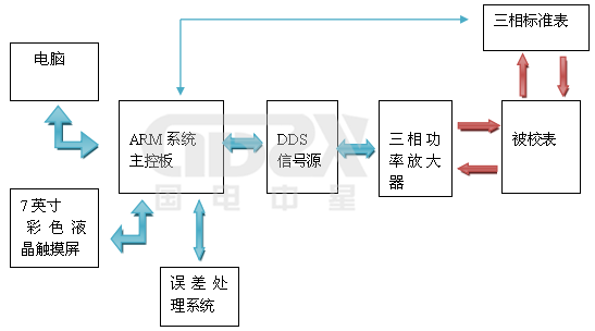 ZX3030C 三相便攜式校驗裝置工作原理